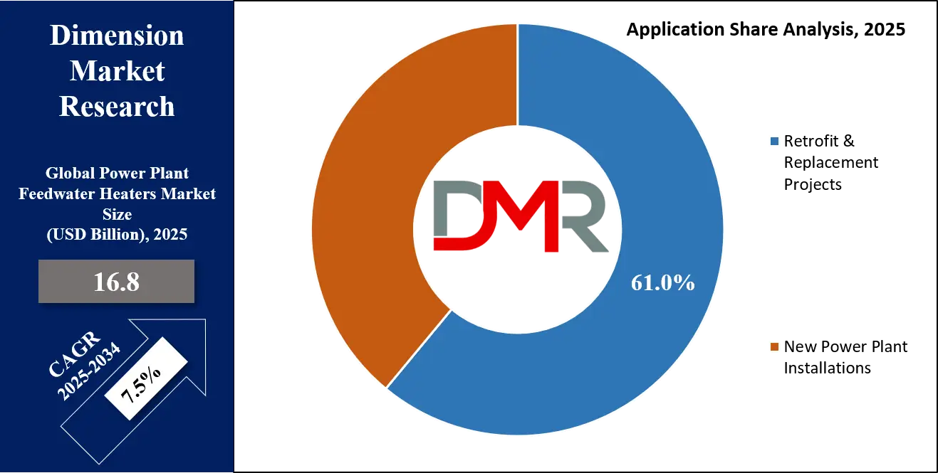 Power Plant Feedwater Heaters Market Share Analysis