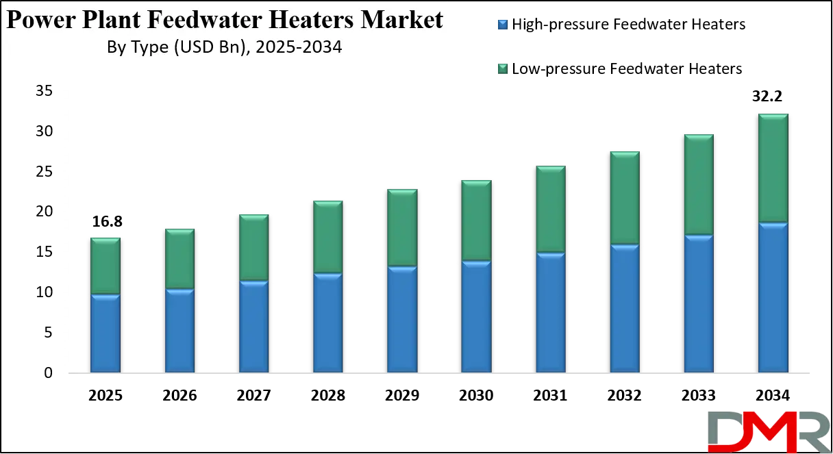 Power Plant Feedwater Heaters Market Growth Analysis