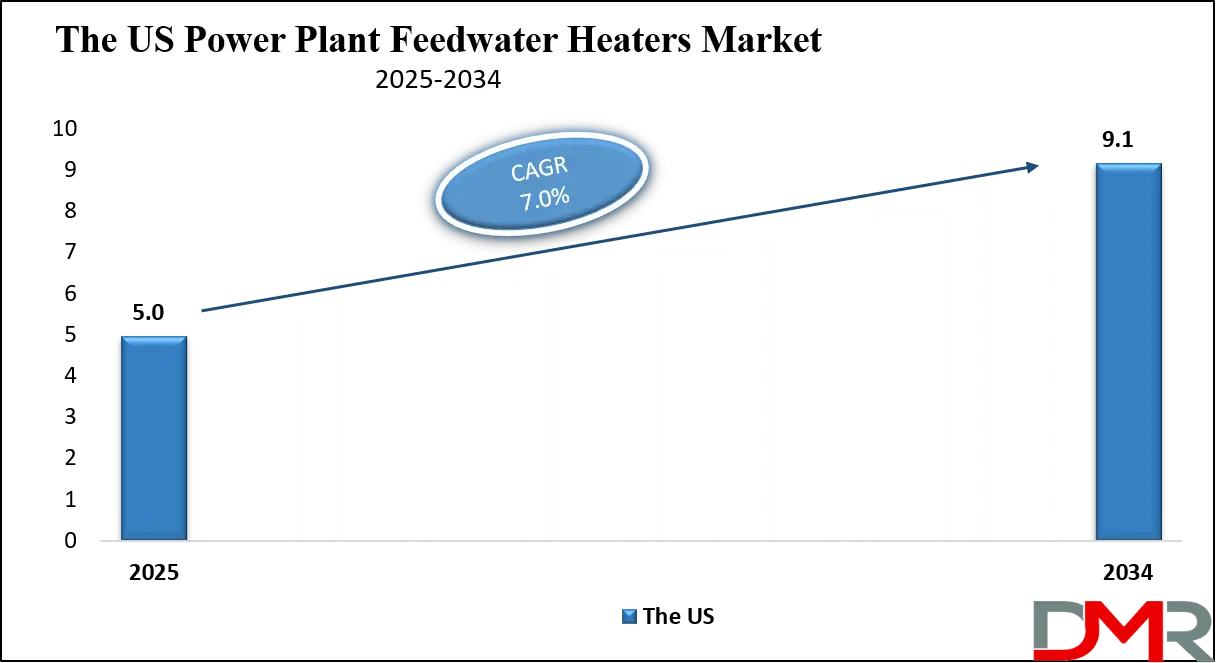 Power Plant Feedwater Heaters Market Us Growth Analysis