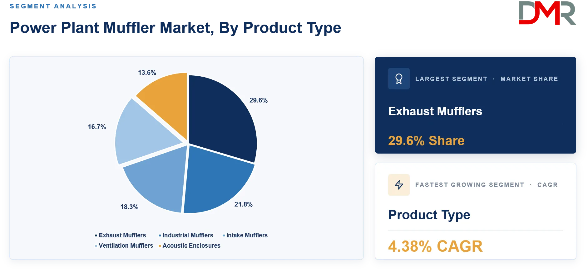 Power Plant Muffler Market By Product Type Share Analysis