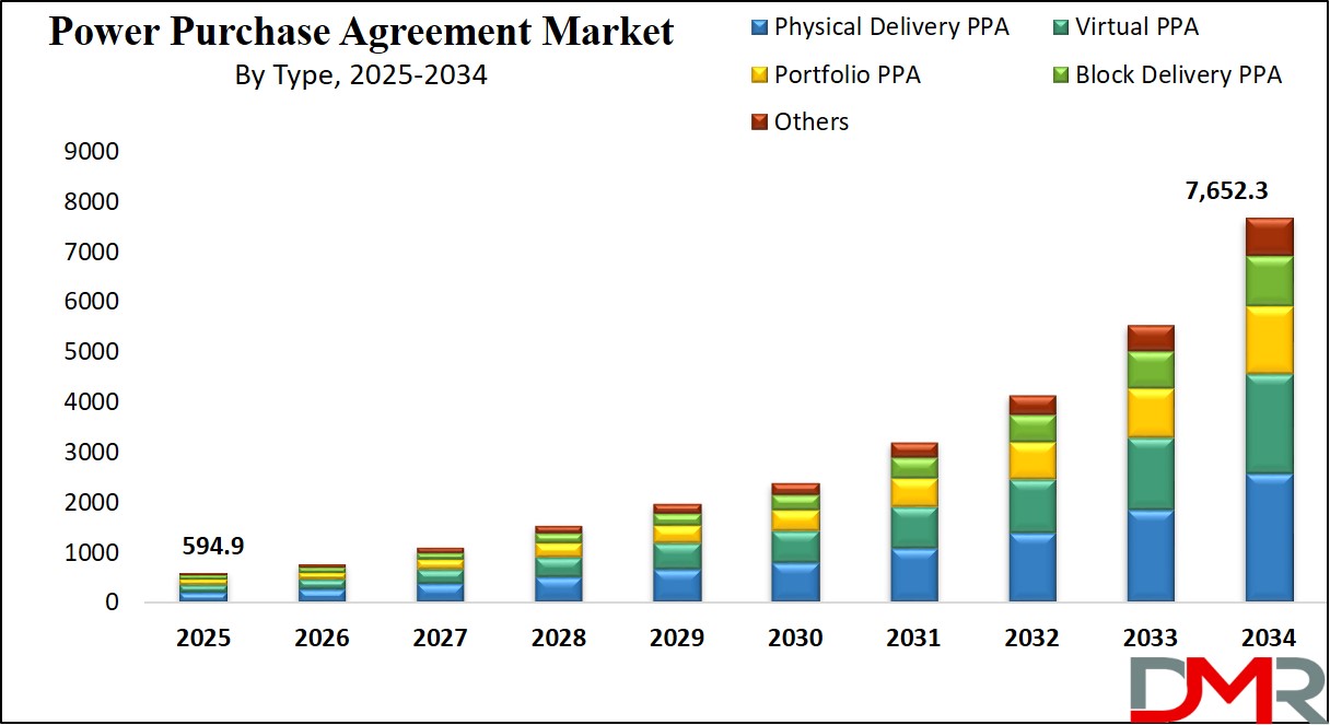 Power Purchase Agreement Market Growth Analysis