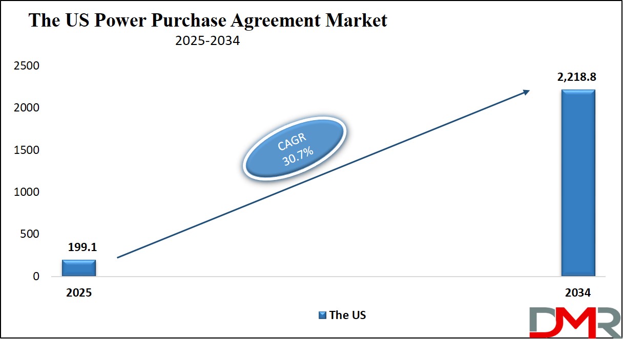 Power Purchase Agreement Market us Growth Analysis