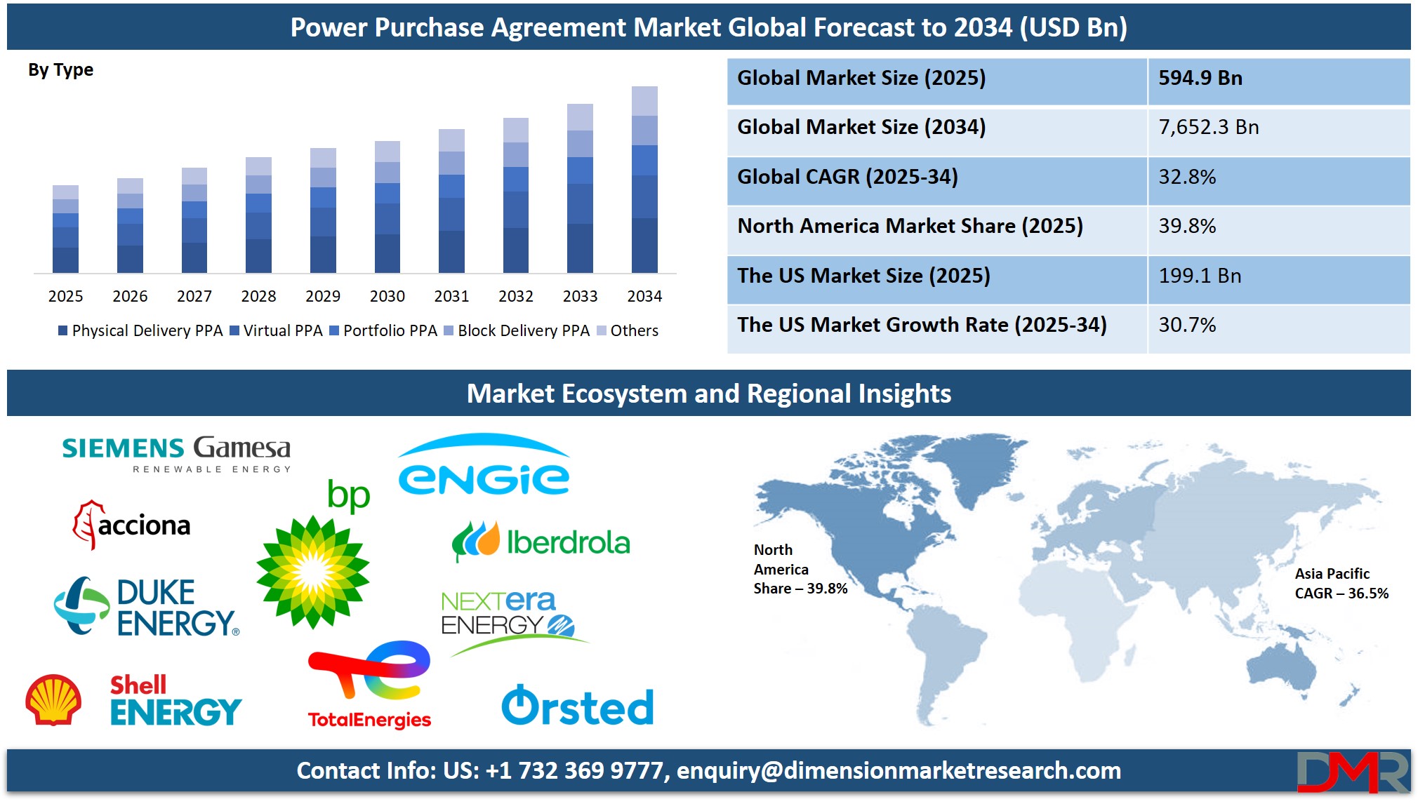 Power Purchase Agreement Market Analysis