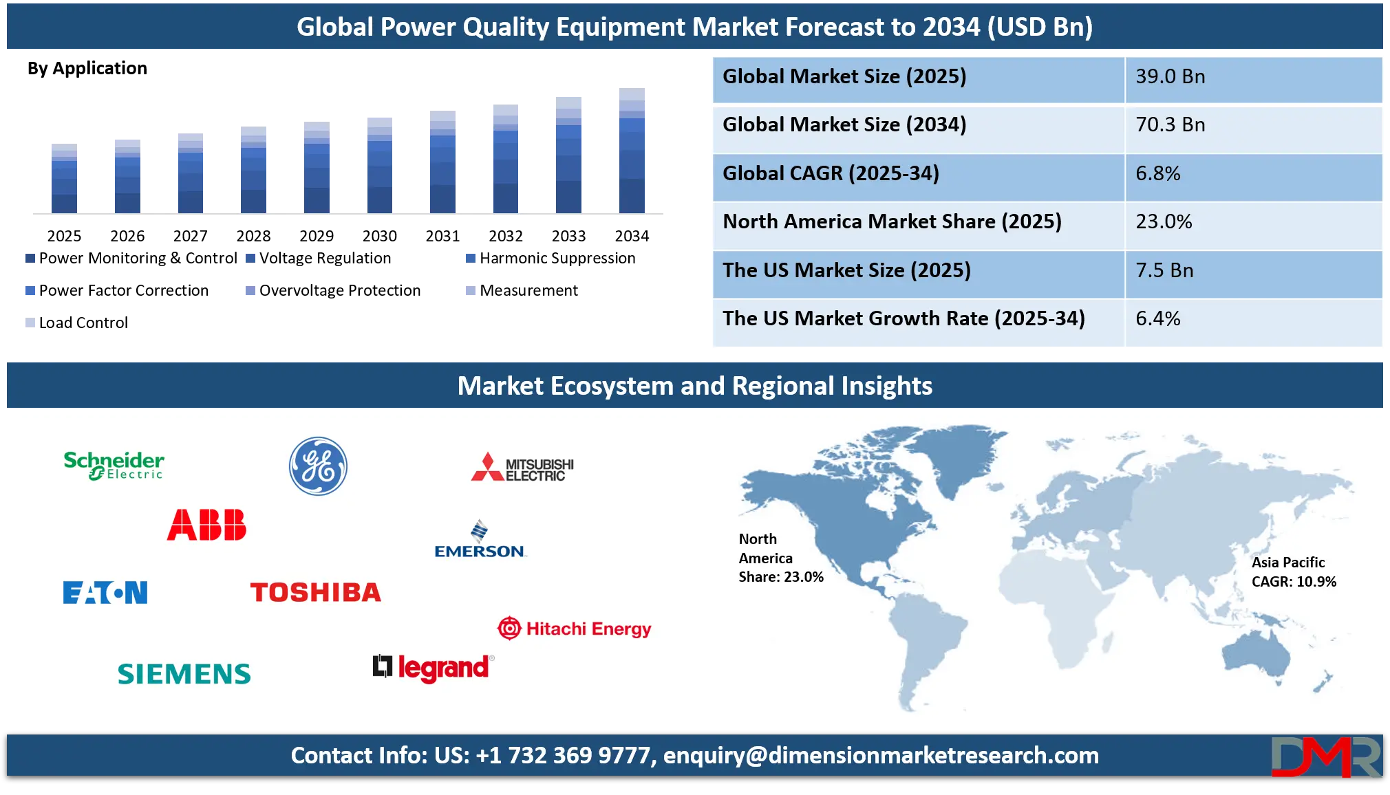Power Quality Equipment Market Analysis