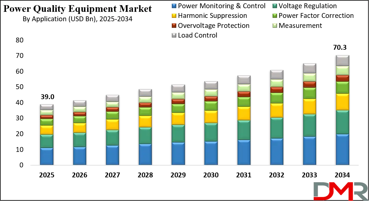 Power Quality Equipment Market Growth Analysis