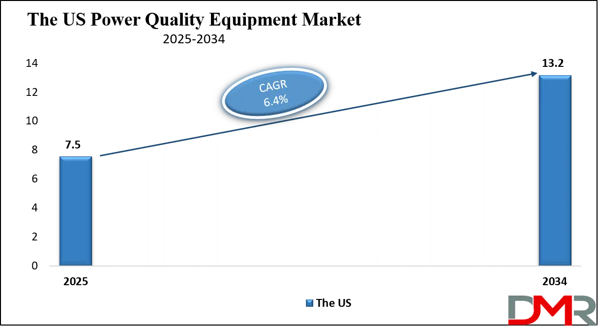 Power Quality Equipment Market Us Growth Analysis