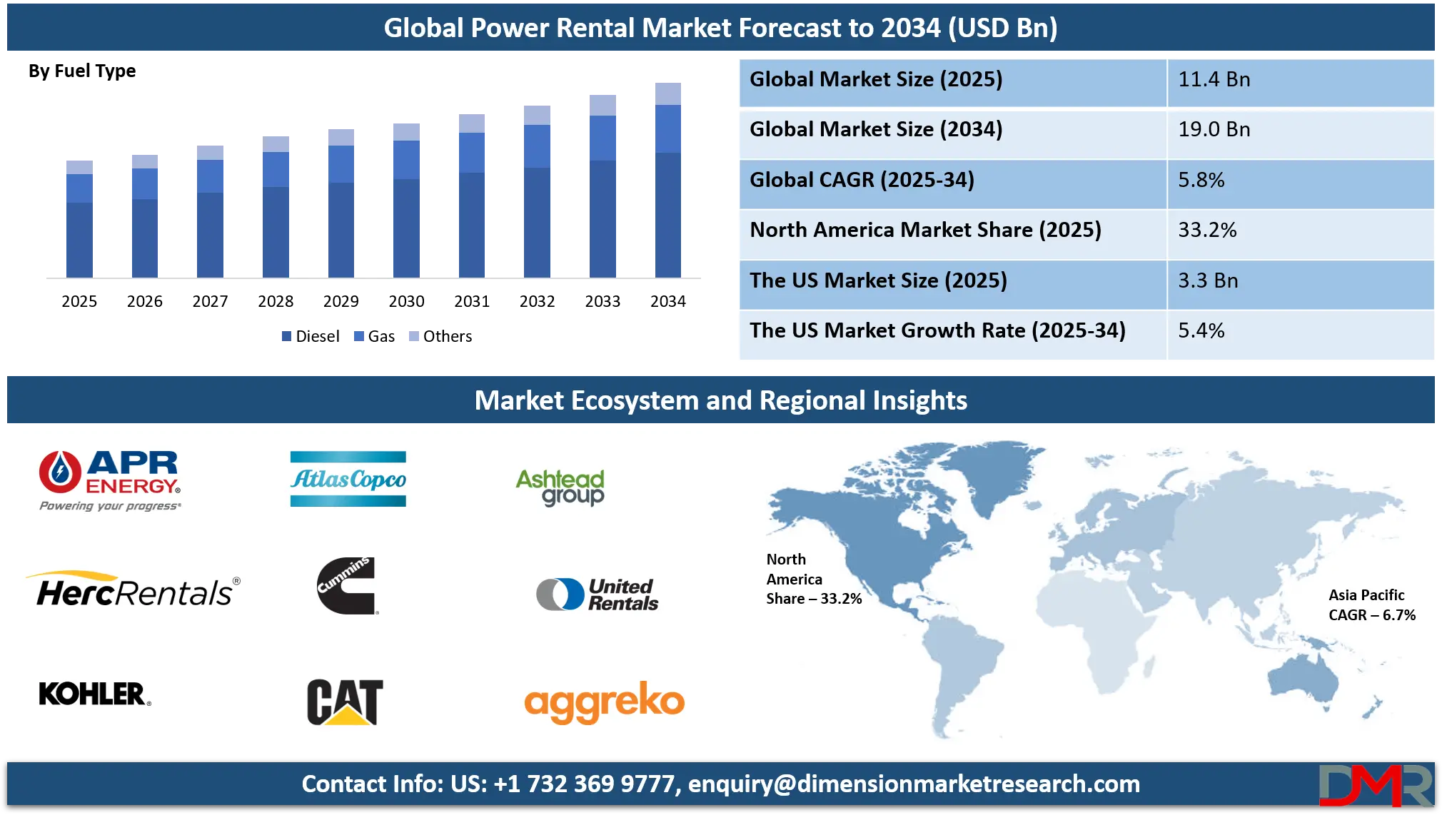 Power Rental Market Analysis