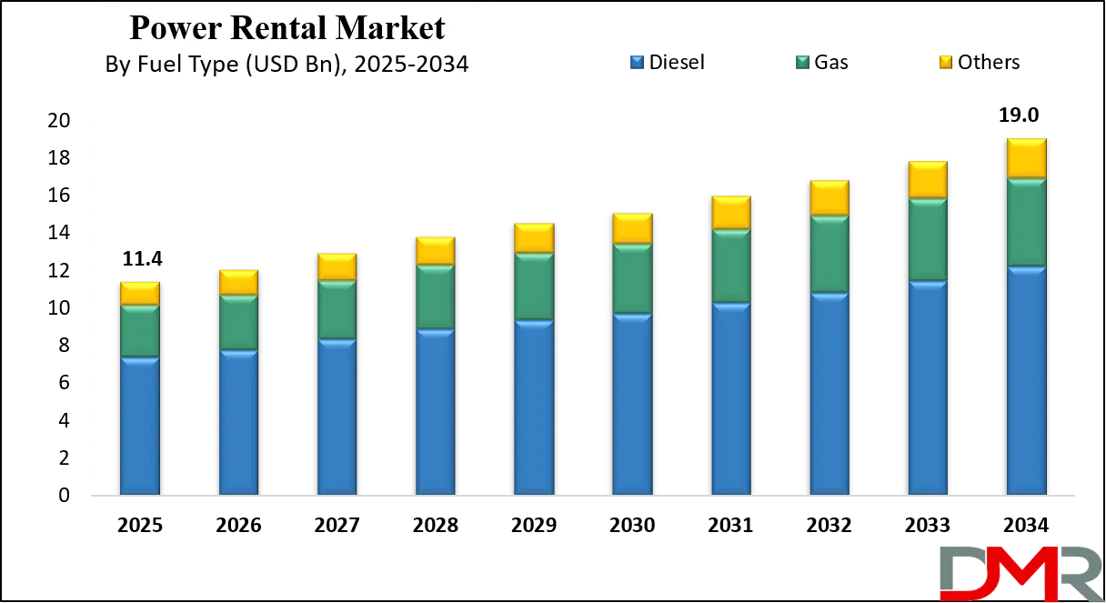 Power Rental Market Growth Analysis
