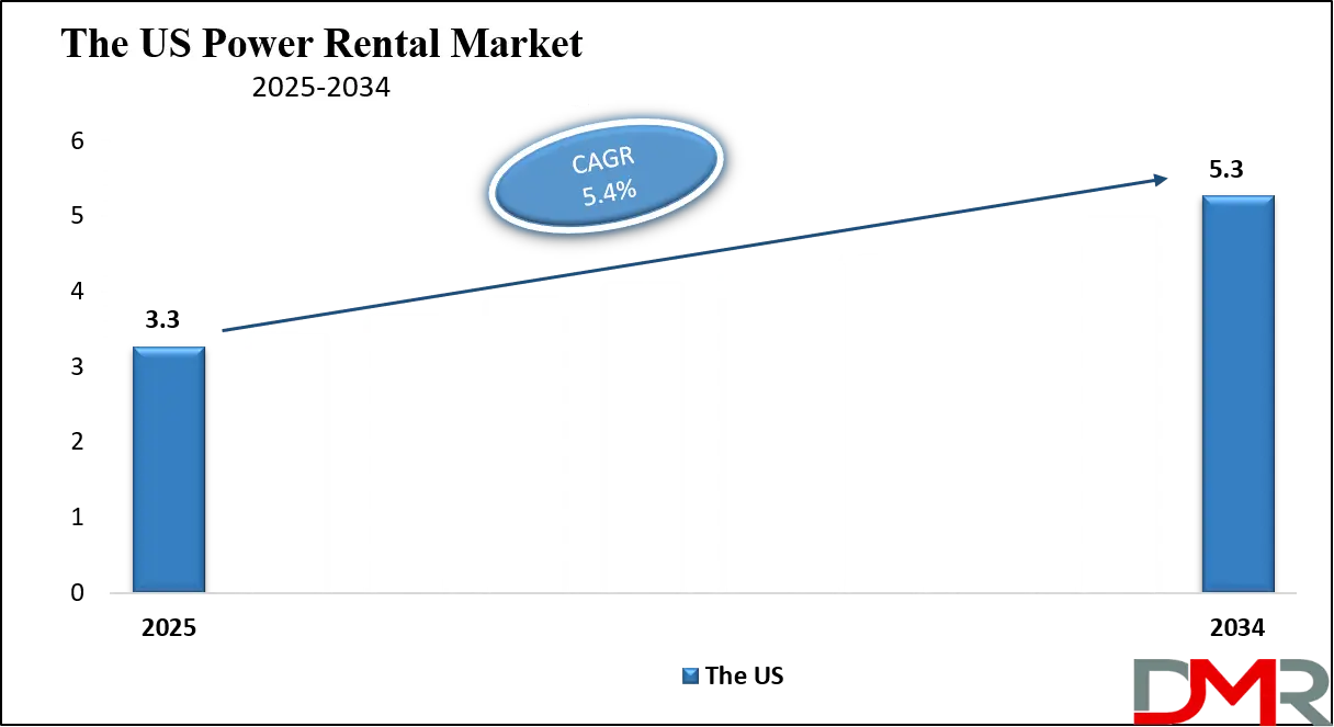 Power Rental Market Us Growth Analysis
