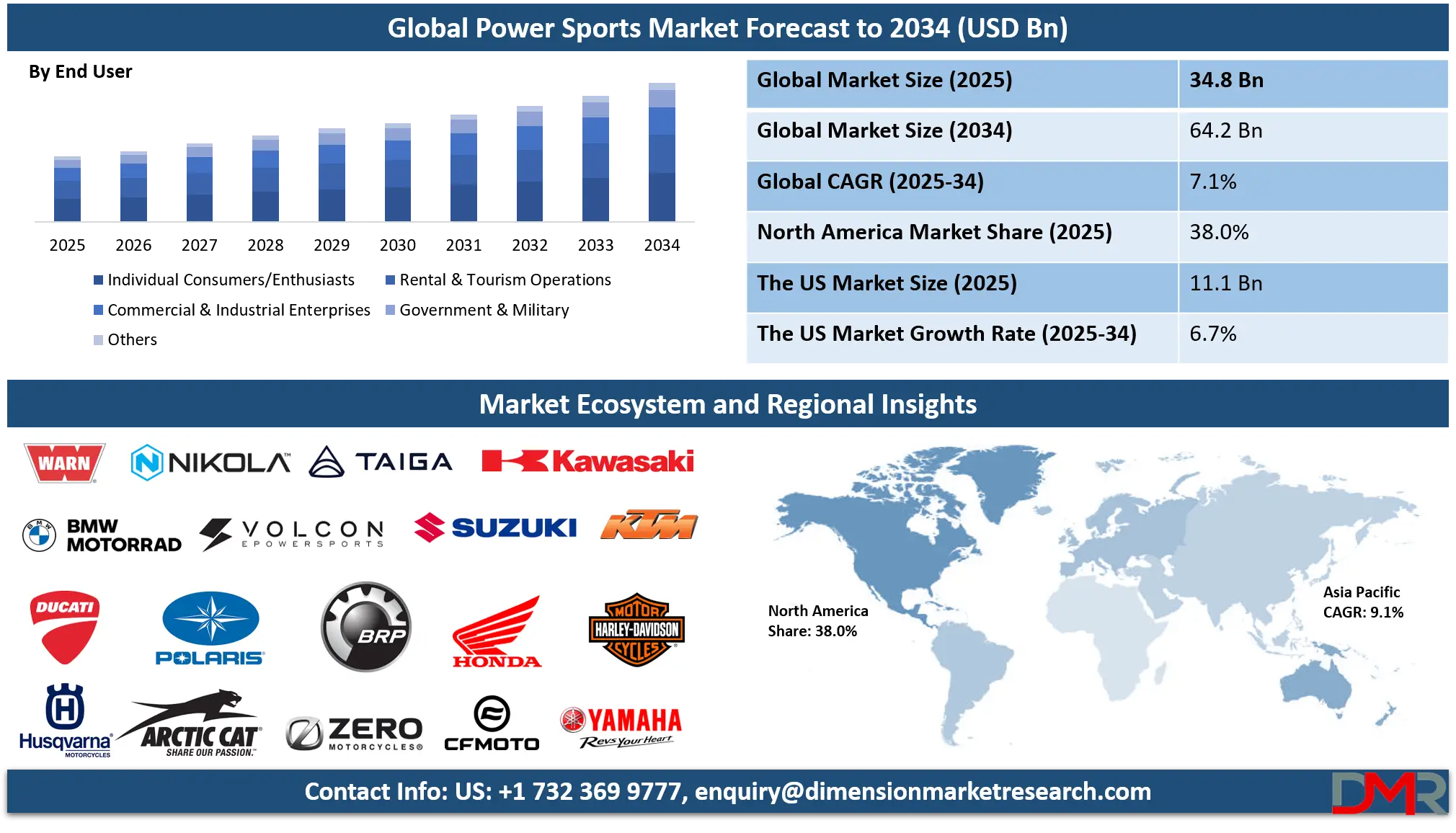 Power Sports Market Analysis