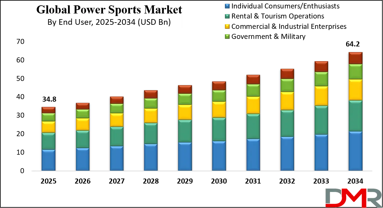 Power Sports Market Growth Analysis