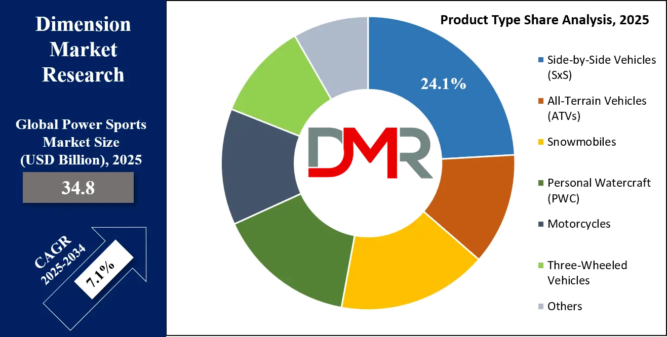 Power Sports Market Product Type Share Analysis