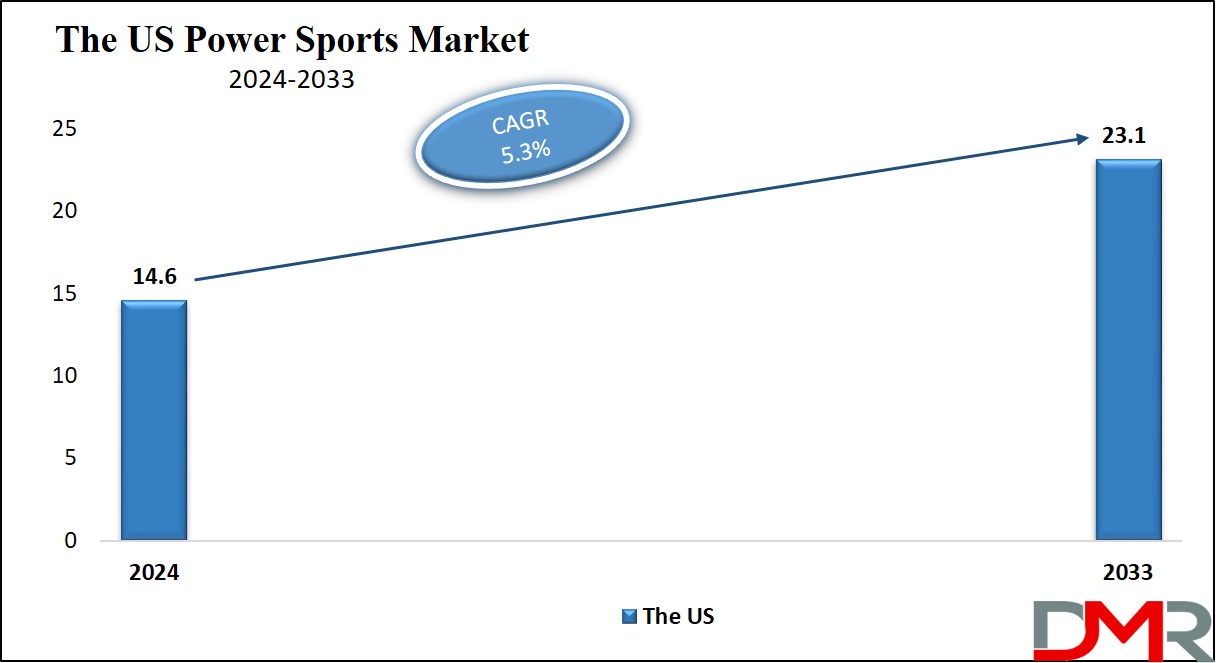 The US Power Sports Market Growth Analysis