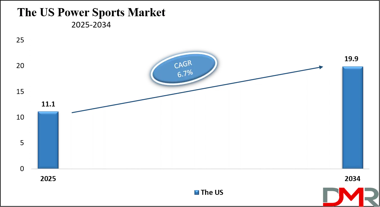 Power Sports Market Us Growth Analysis