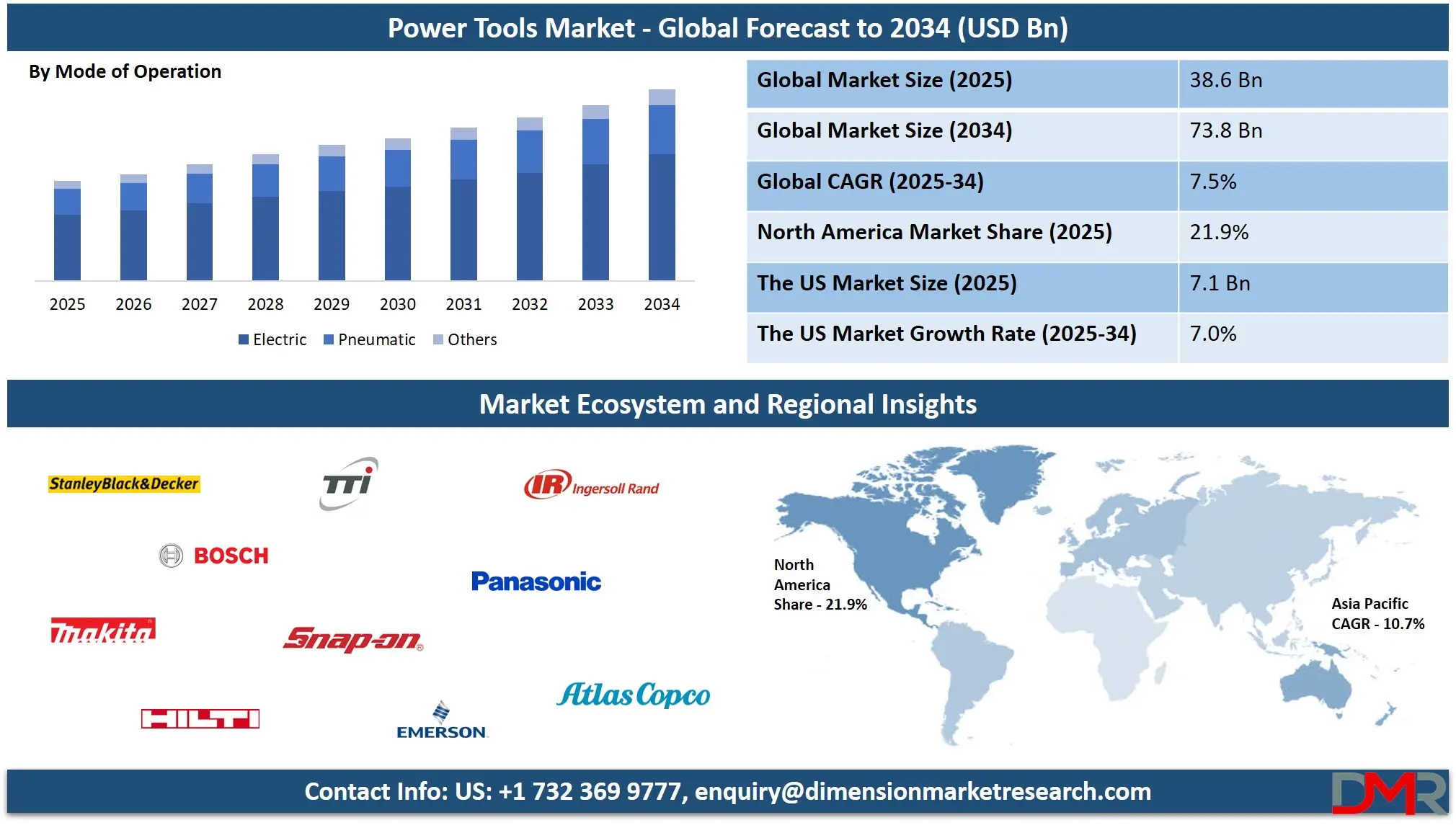 Power Tools Market Analysis