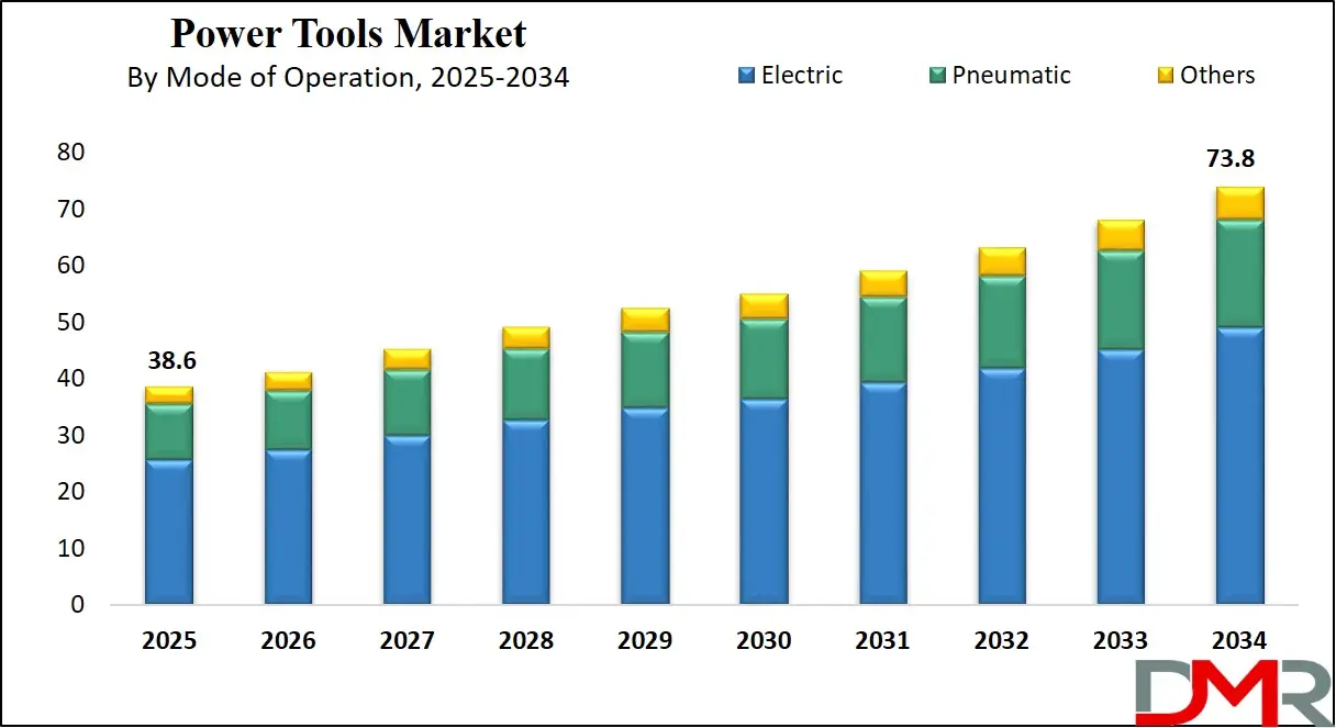 Power Tools Market Growth Analysis