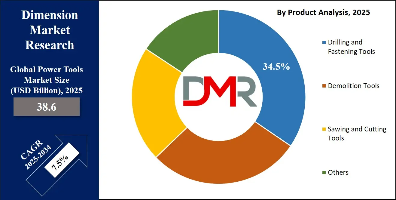 Power Tools Market Product Analysis