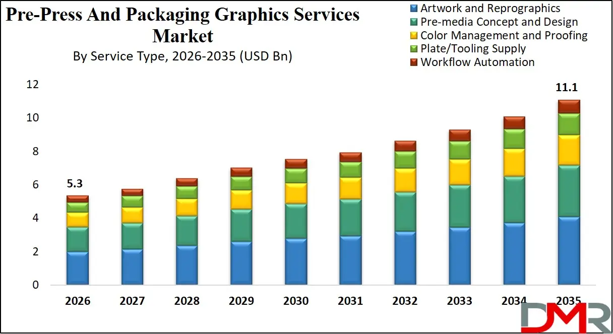 Pre Press And Packaging Graphics Services Market By Service Type
