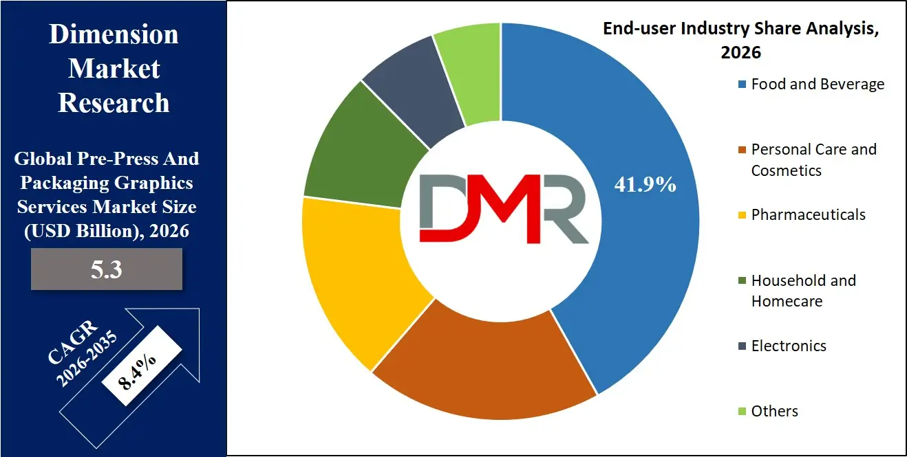 Pre Press And Packaging Graphics Services Market End User Industry Share Analysis