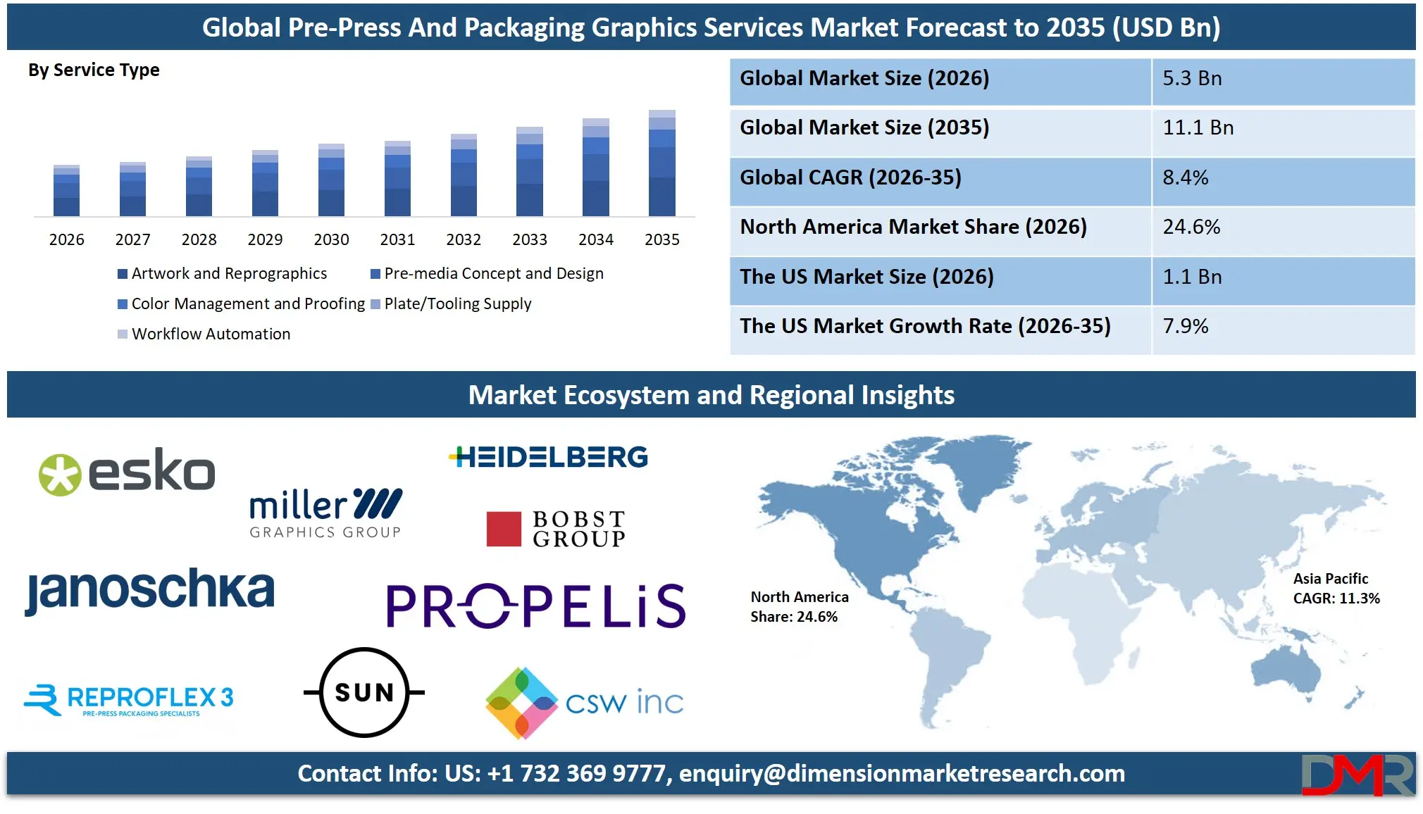 Pre Press And Packaging Graphics Services Market Forecast to 2035
