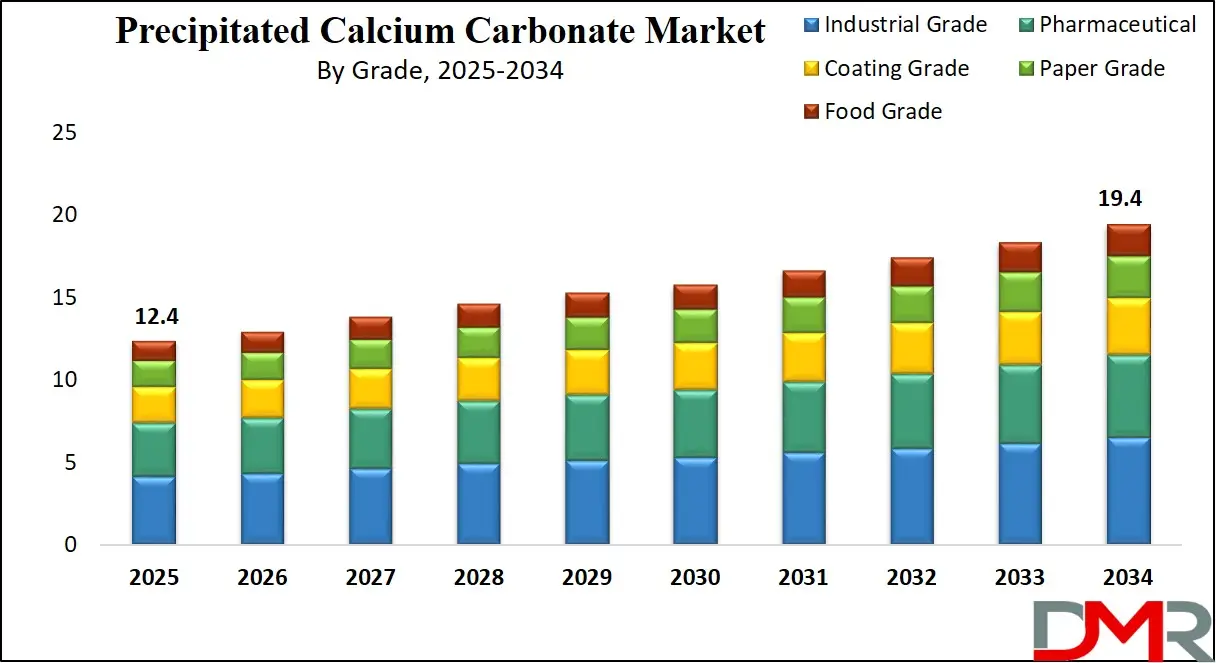 Global Precipitated Calcium Carbonate Market Growth Analysis