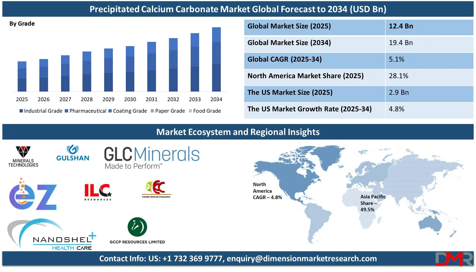 Global Precipitated Calcium Carbonate Market Global Forecast To 2034-