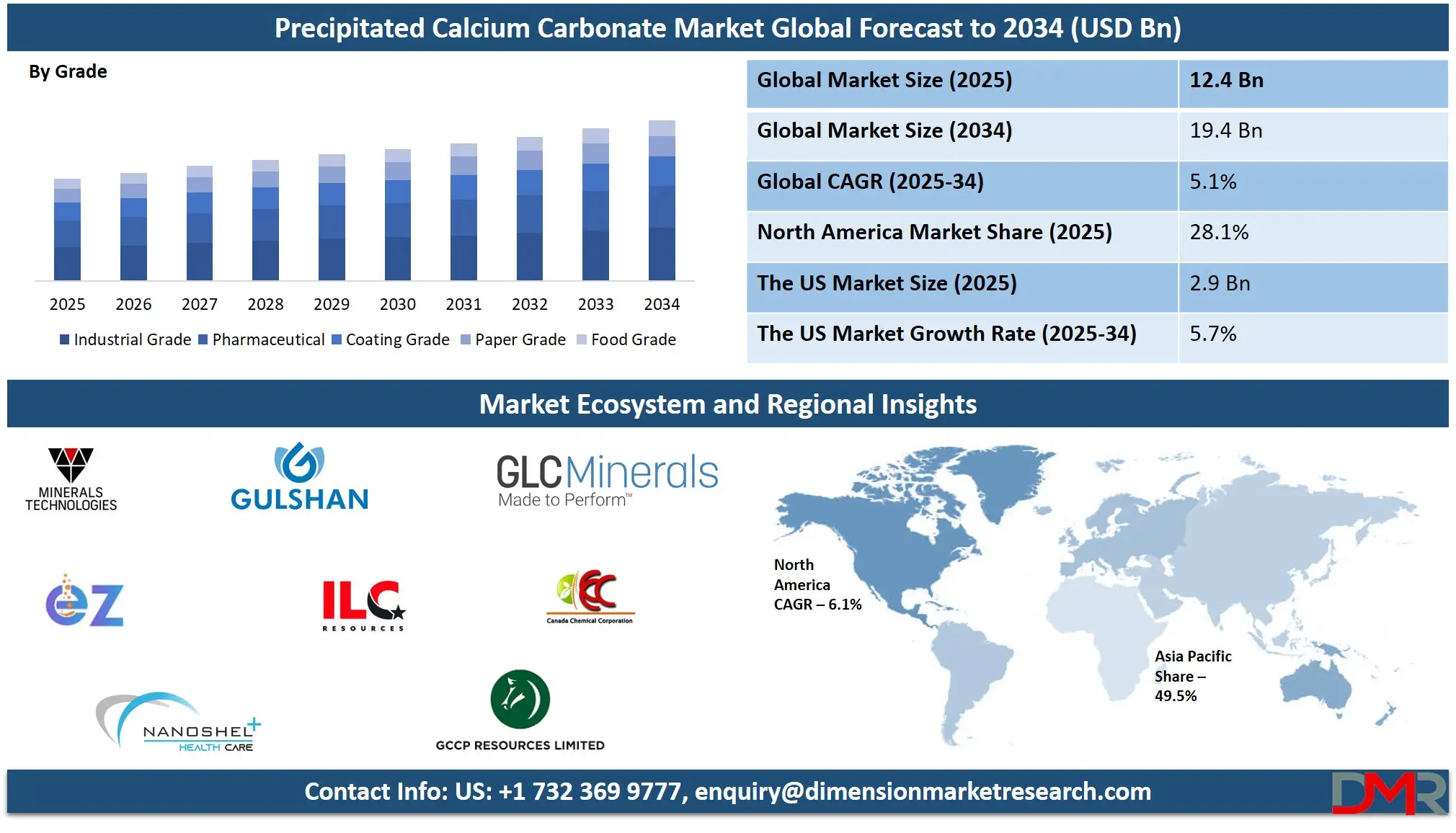 Global Precipitated Calcium Carbonate Market Global Forecast To 2034-
