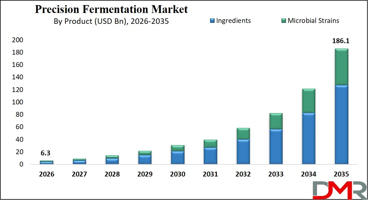 Precision Fermentation Market By Product