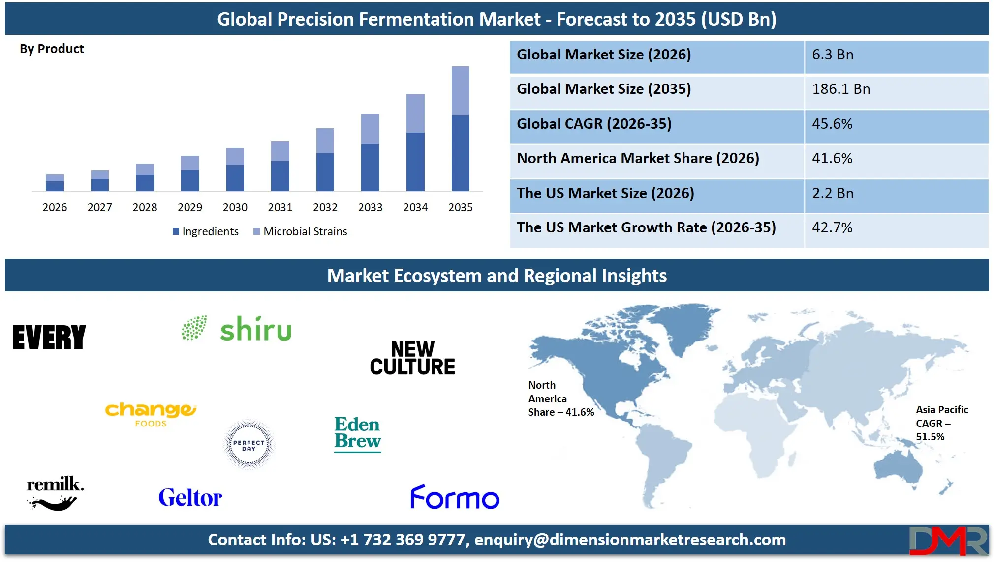 Precision Fermentation Market Forecast to 2035