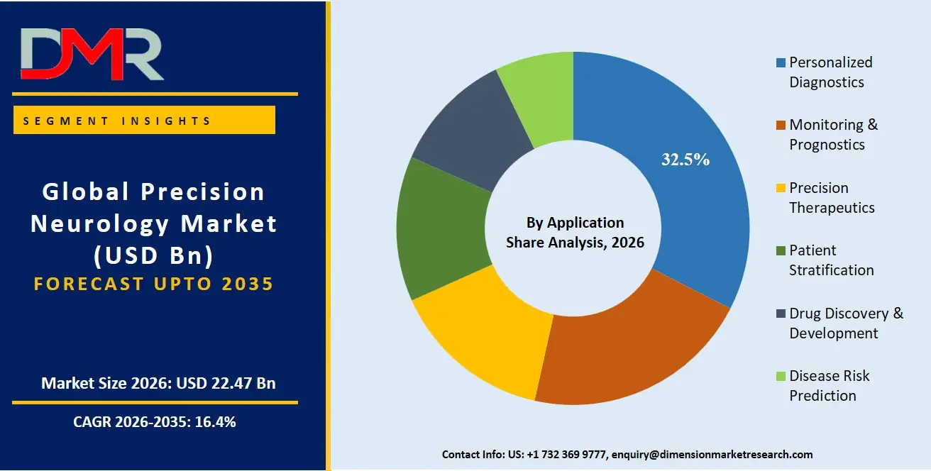 Precision Neurology Market By Application Share Analysis
