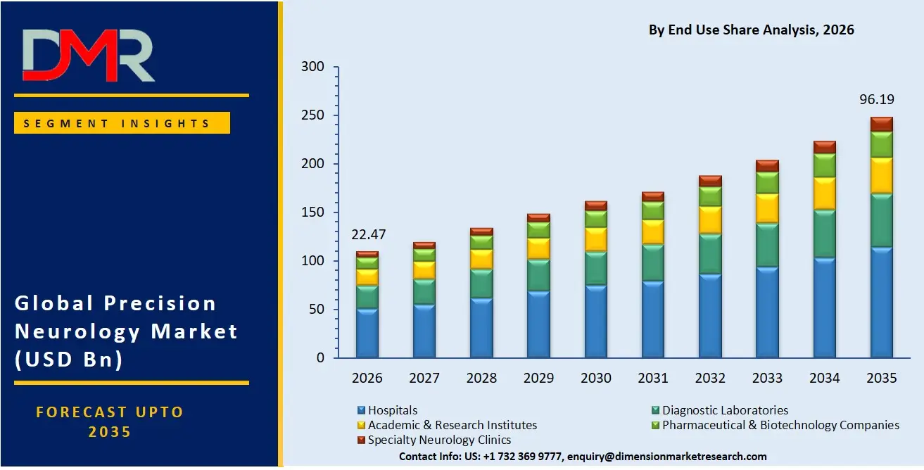 Precision Neurology Market By End Use Share Analysis