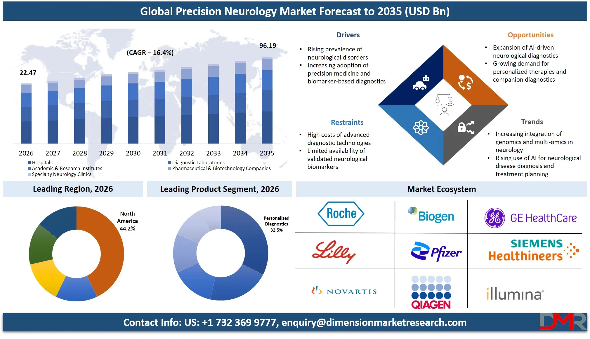 Precision Neurology Market Forecast to 2035