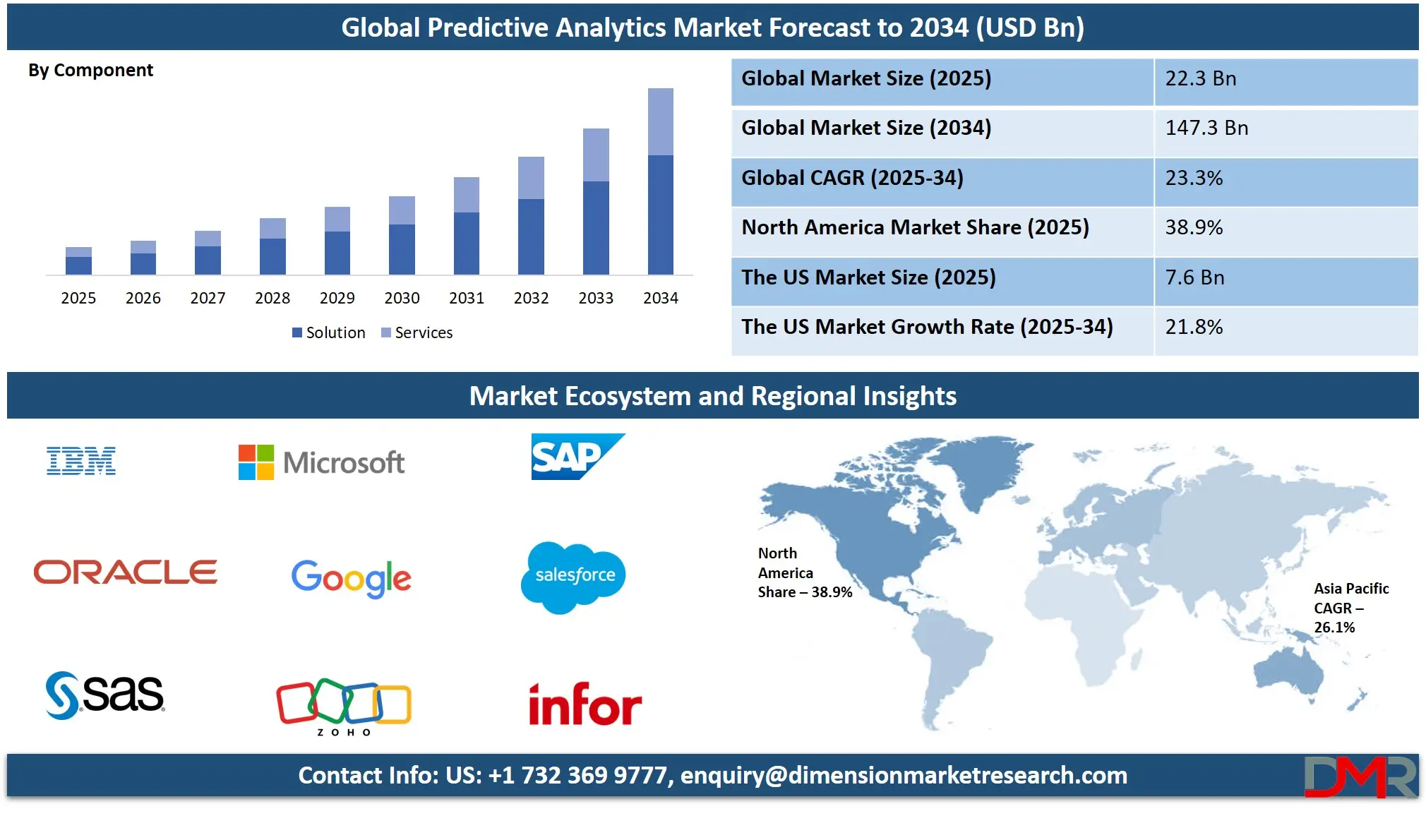 Predictive Analytics Market Analysis