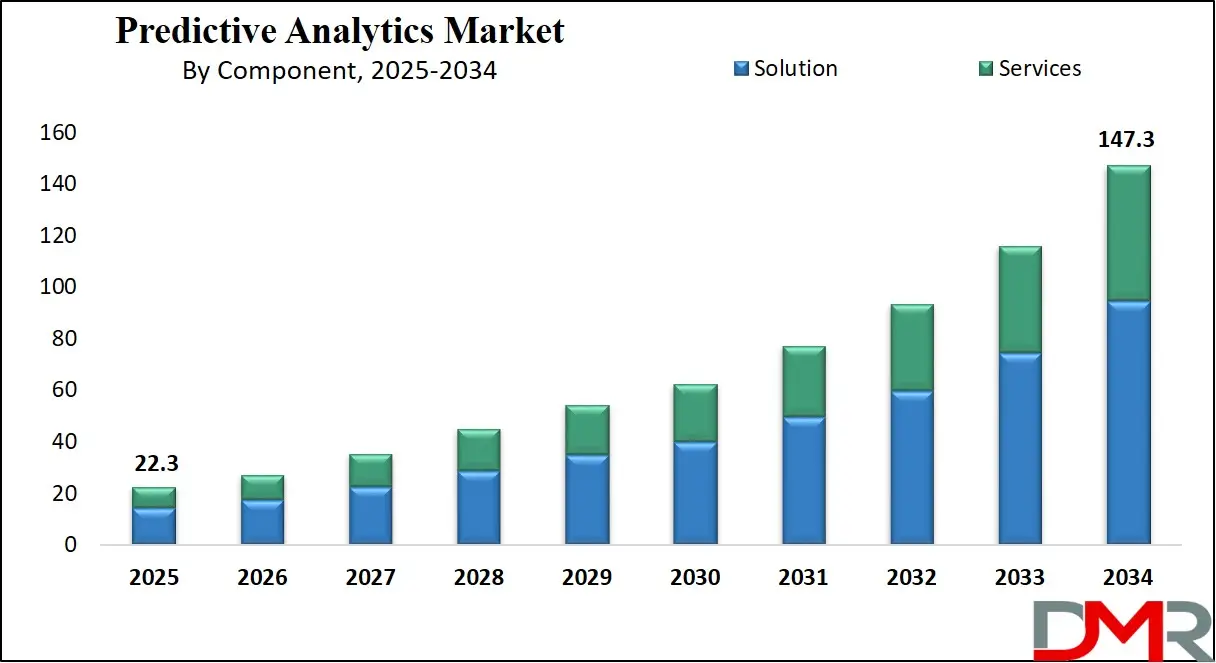 Predictive Analytics Market Growth Analysis