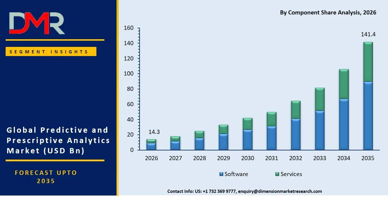 Predictive and Prescriptive Analytics Market By Component Share Analysis
