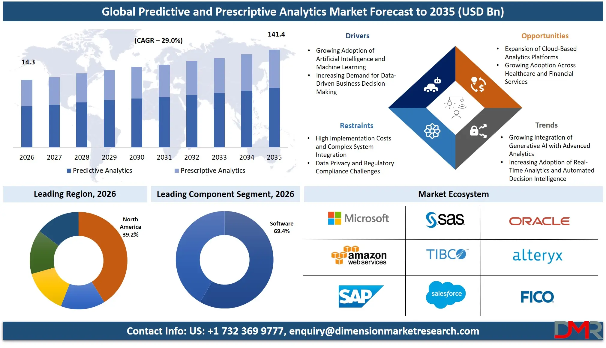 Predictive and Prescriptive Analytics Market Forecast to 2035