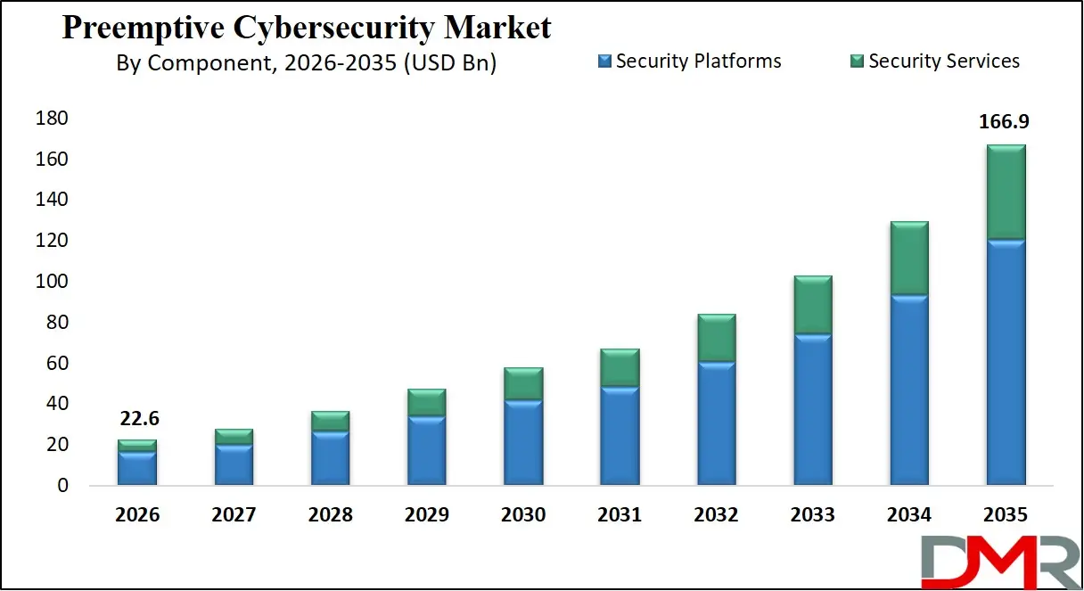 Preemptive Cybersecurity Market By Component