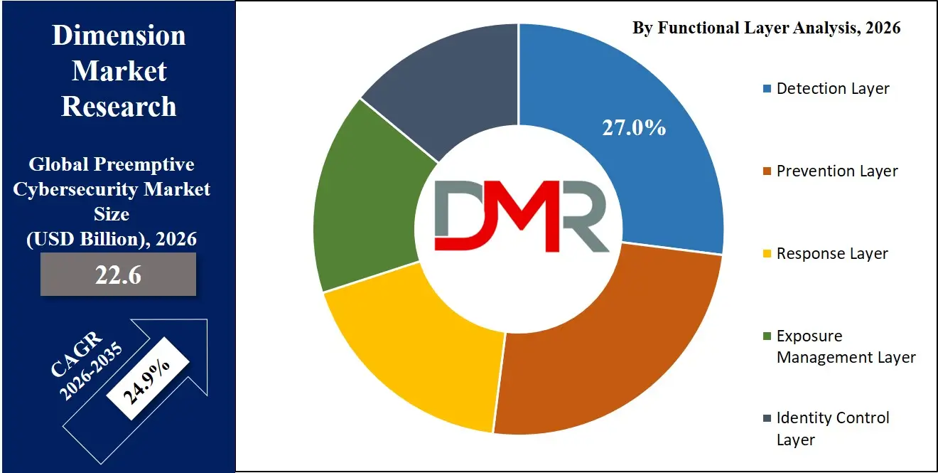 Preemptive Cybersecurity Market By Functional Layer Analysis