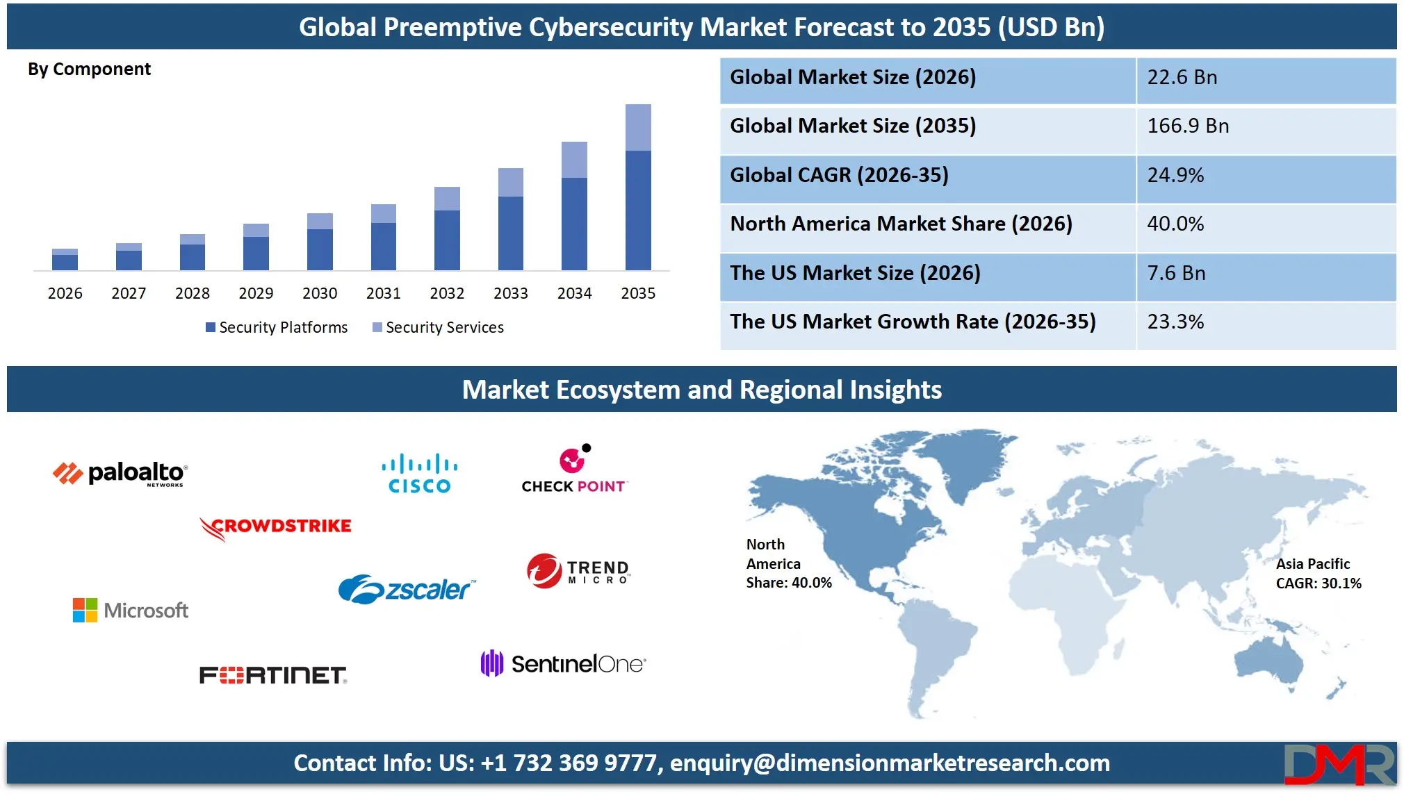 Preemptive Cybersecurity Market Forecast to 2035