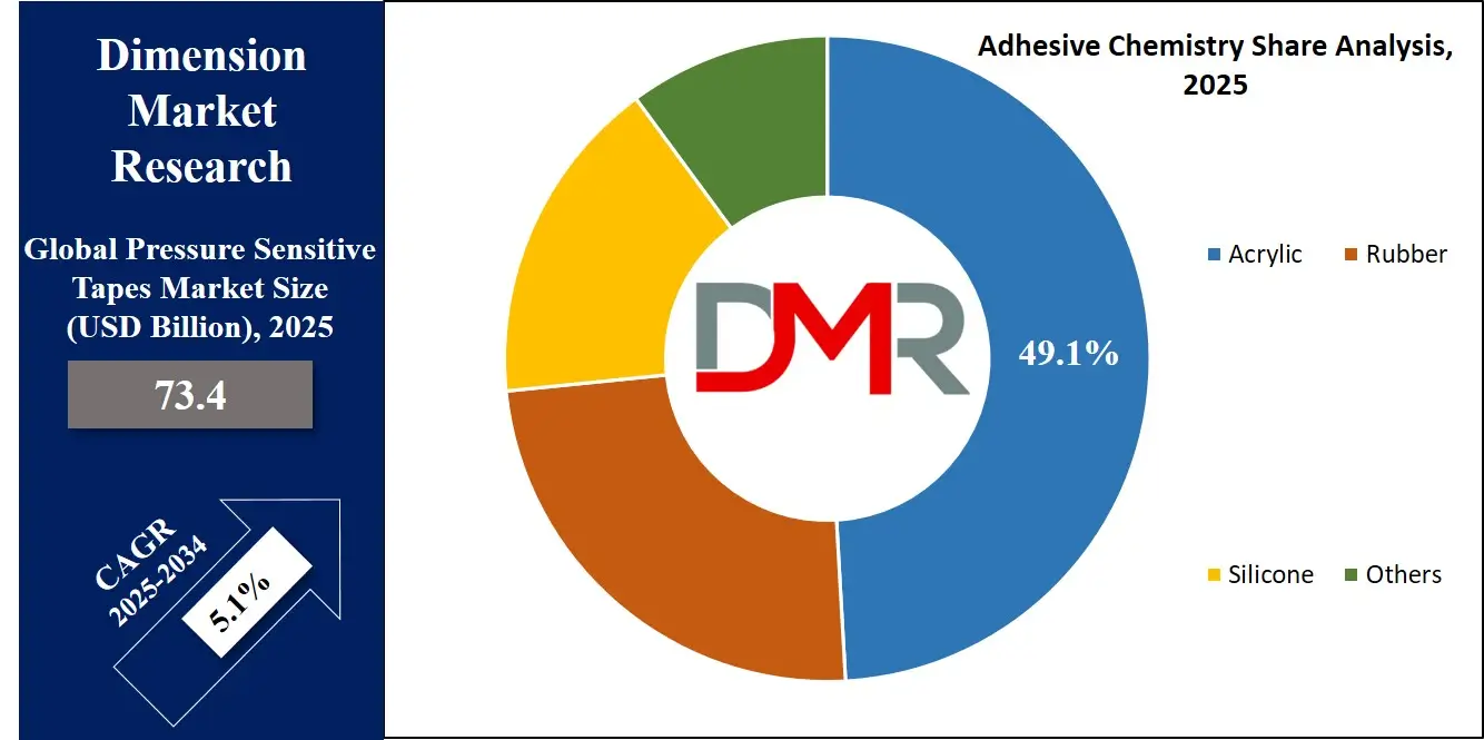 Pressure Sensitive Tapes Market adhesive chemistry Share Analysis