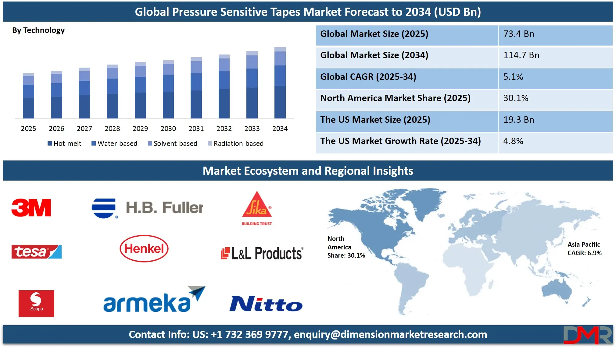Pressure Sensitive Tapes Market Analysis