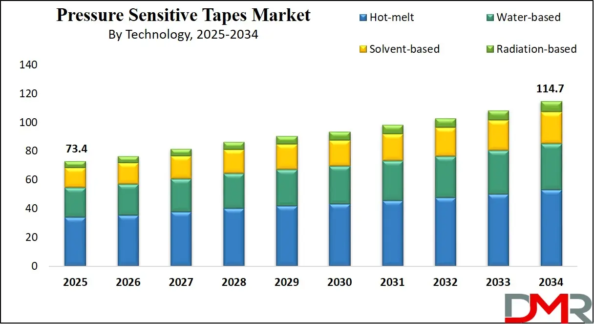 Pressure Sensitive Tapes Market Growth Analysis