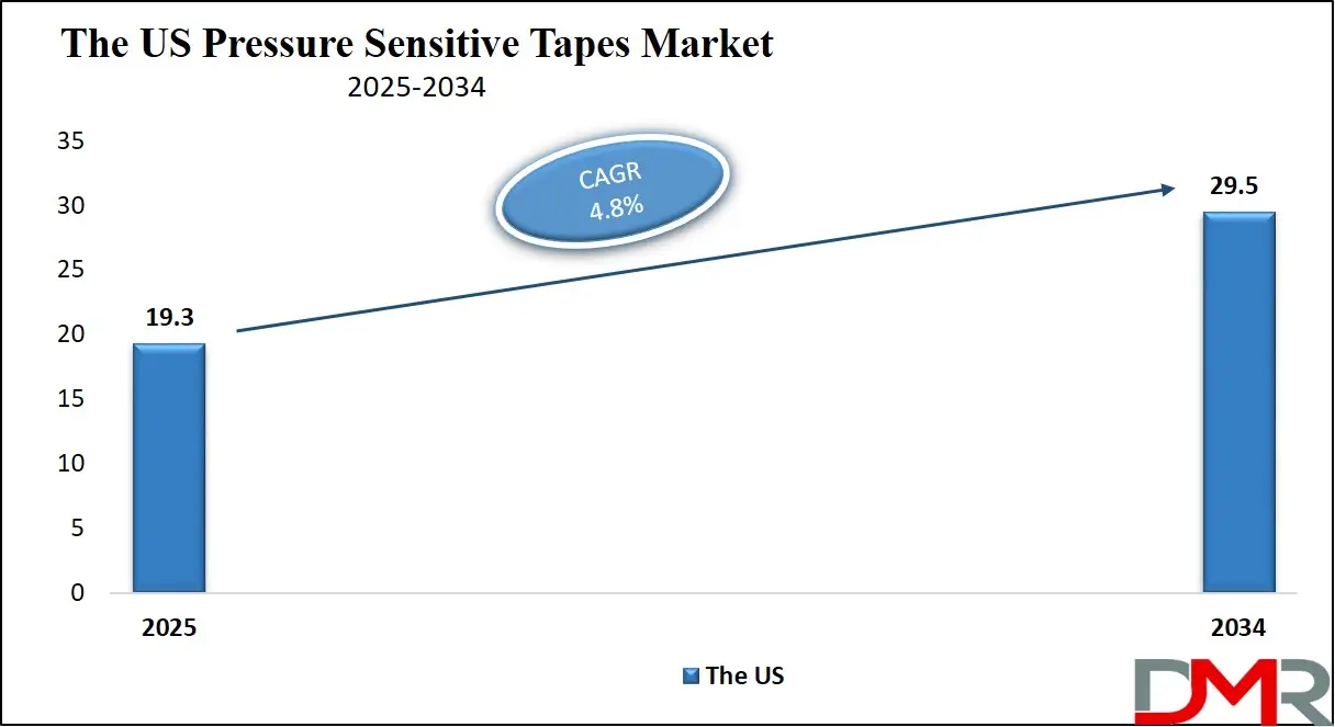 Pressure Sensitive Tapes Market Us Growth Analysis