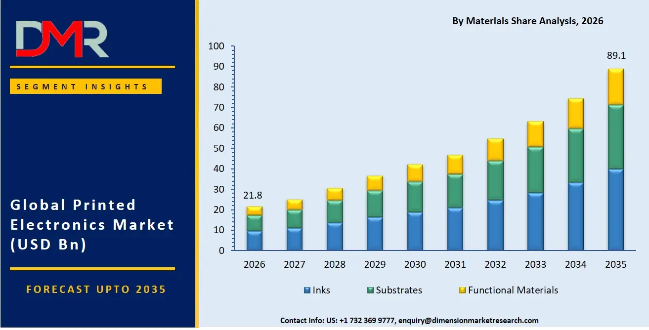 Printed Electronics Market By Materials Share Analysis