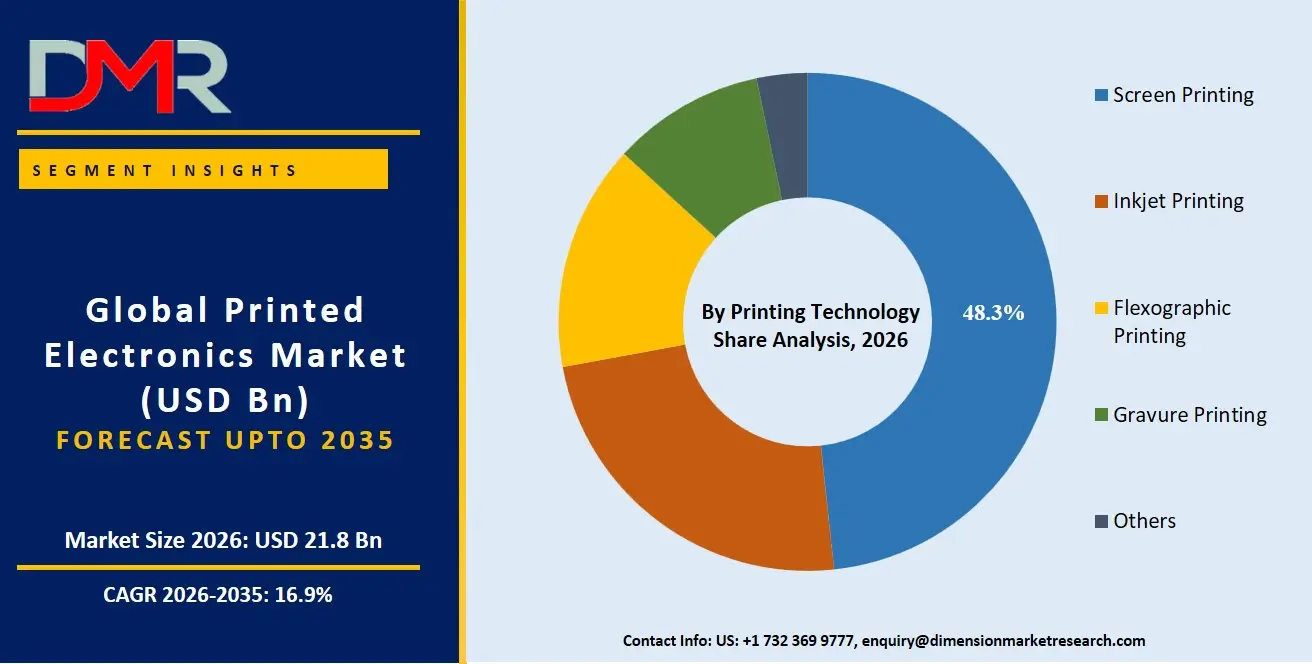 Printed Electronics Market By Printing Technology Share Analysis