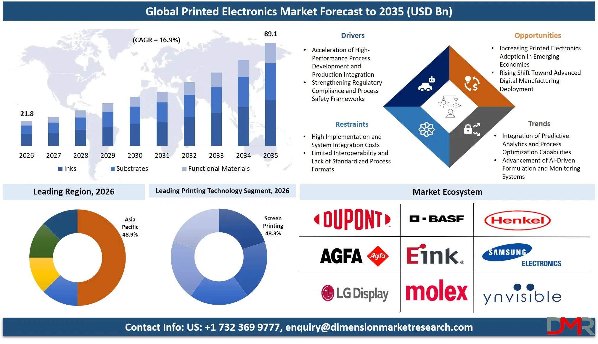 Printed Electronics Market Forecast to 2035