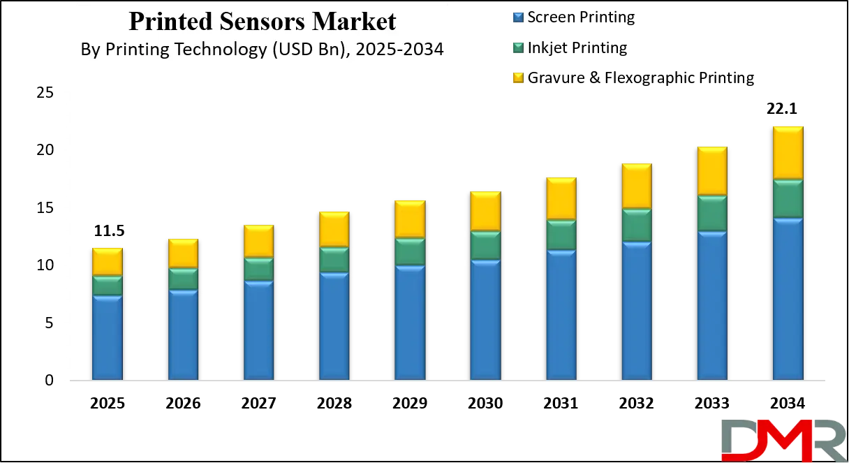 Printed Sensors Market Growth Analysis