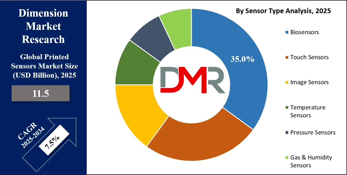 Printed Sensors Market Type Analysis
