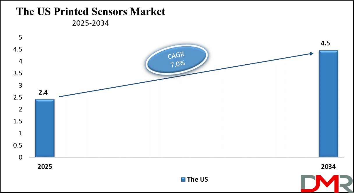 Printed Sensors Market Us Growth Analysis