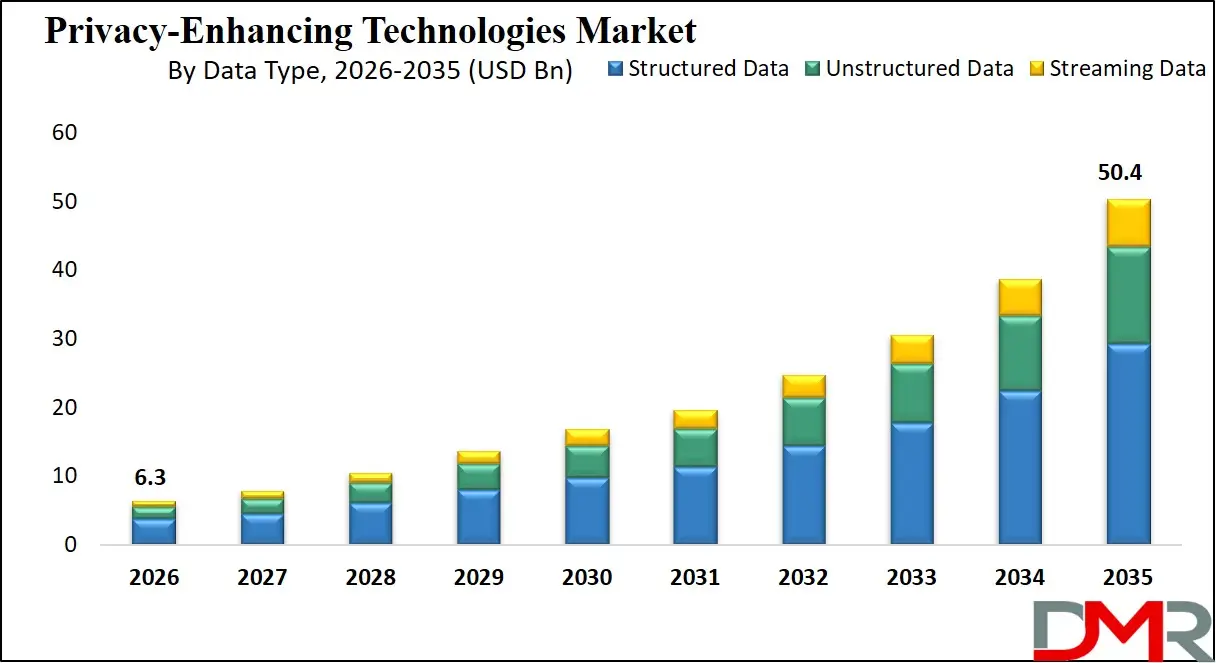Privacy Enhancing Technologies Market By Data Type